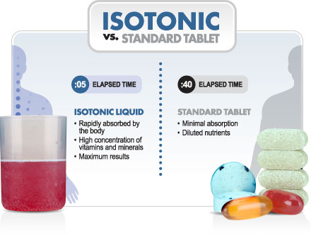 What is an example of an isotonic solution?